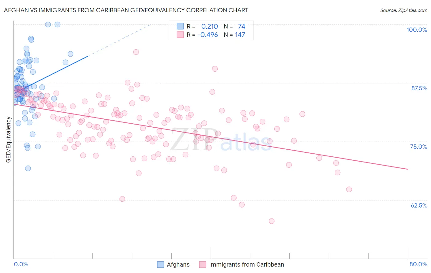 Afghan vs Immigrants from Caribbean GED/Equivalency