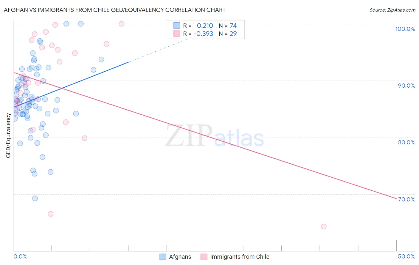 Afghan vs Immigrants from Chile GED/Equivalency