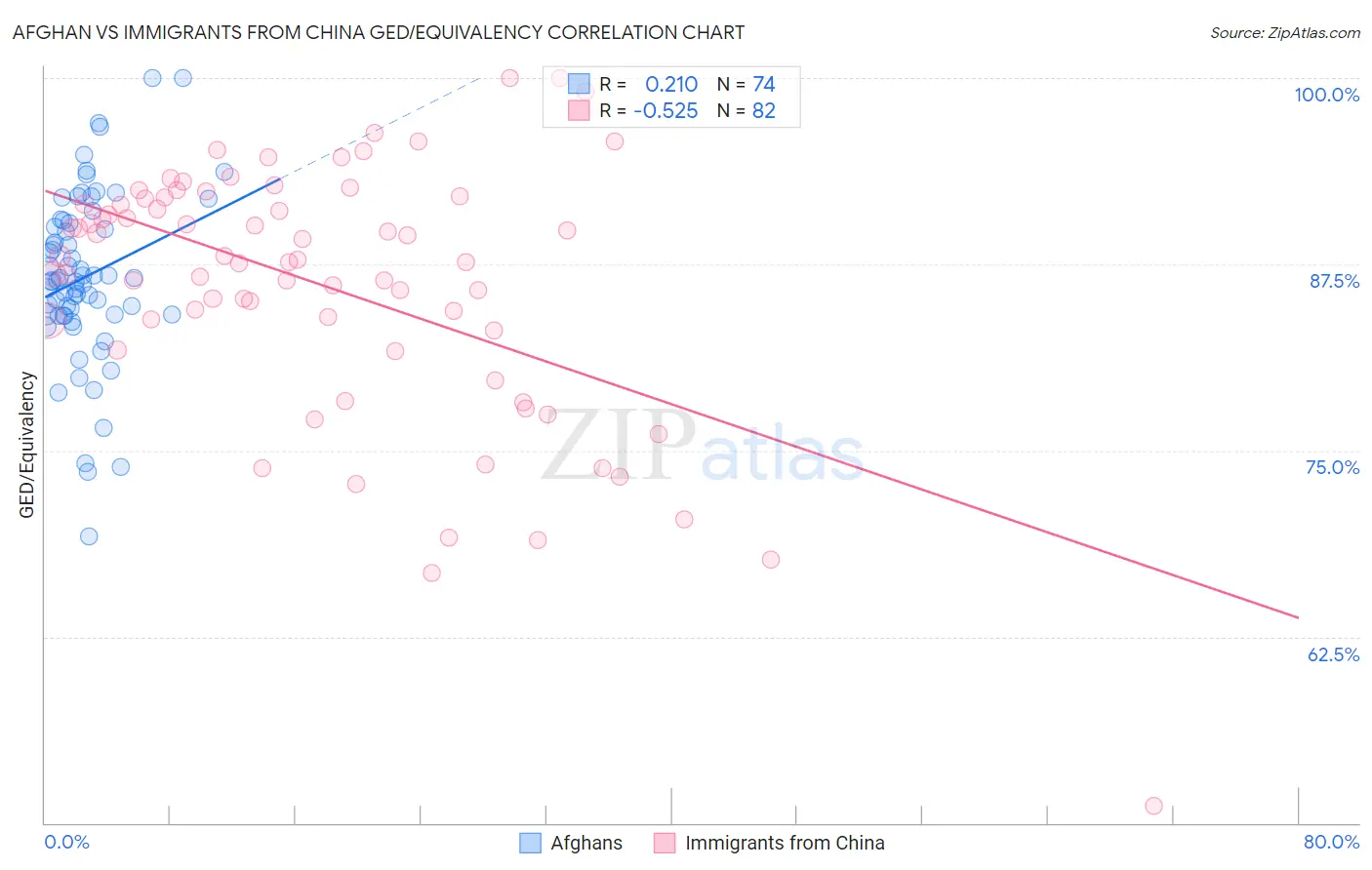 Afghan vs Immigrants from China GED/Equivalency