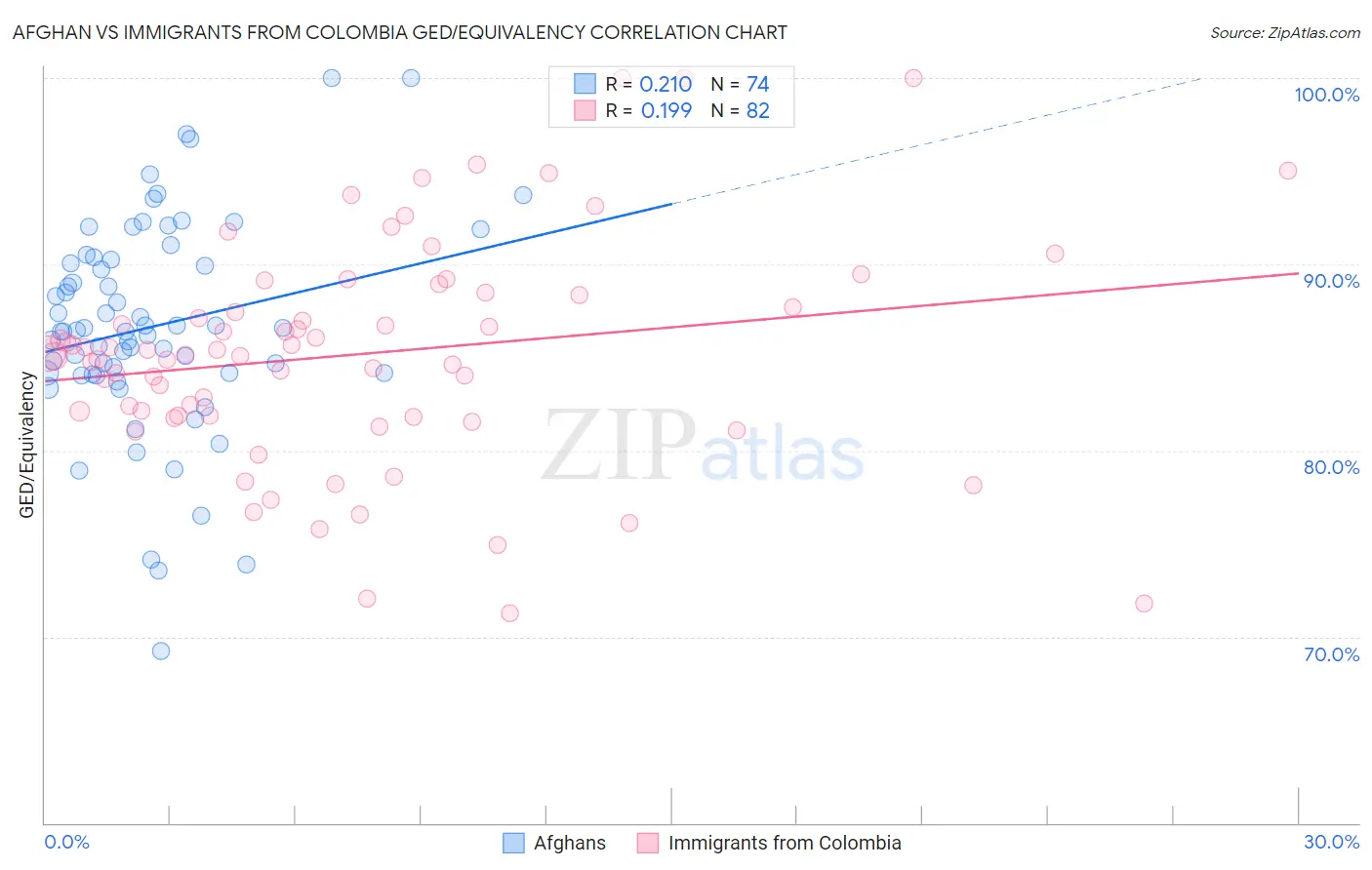 Afghan vs Immigrants from Colombia GED/Equivalency