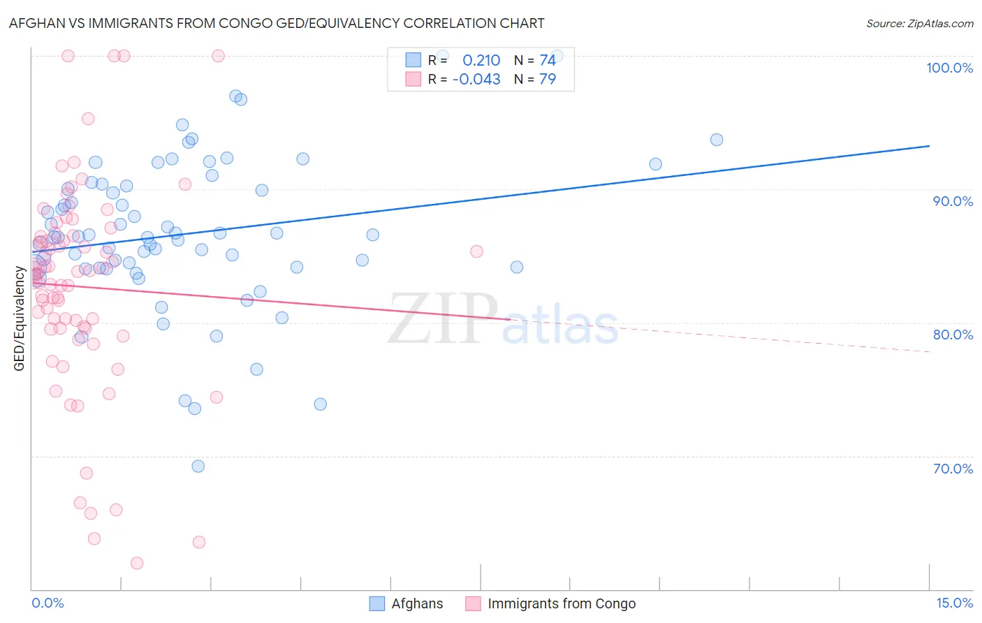 Afghan vs Immigrants from Congo GED/Equivalency