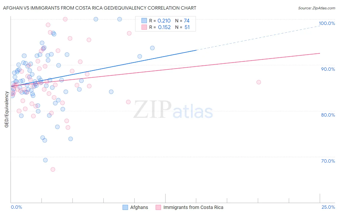 Afghan vs Immigrants from Costa Rica GED/Equivalency