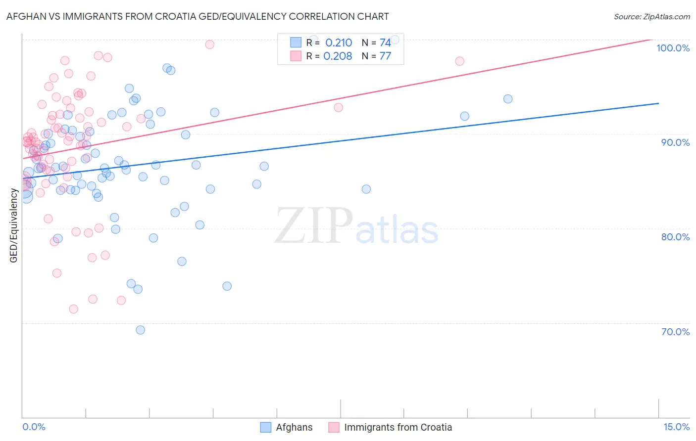 Afghan vs Immigrants from Croatia GED/Equivalency