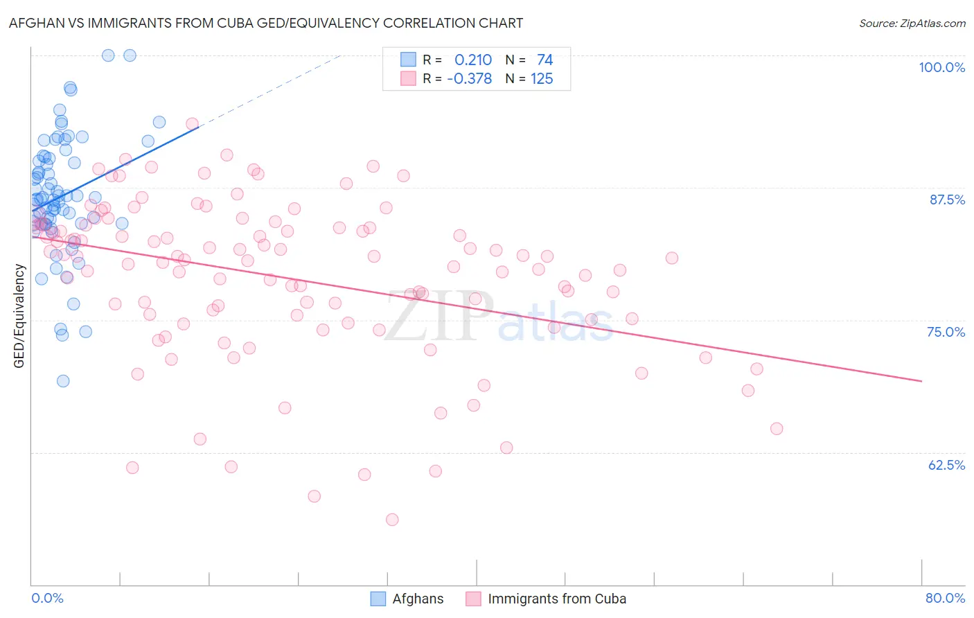 Afghan vs Immigrants from Cuba GED/Equivalency