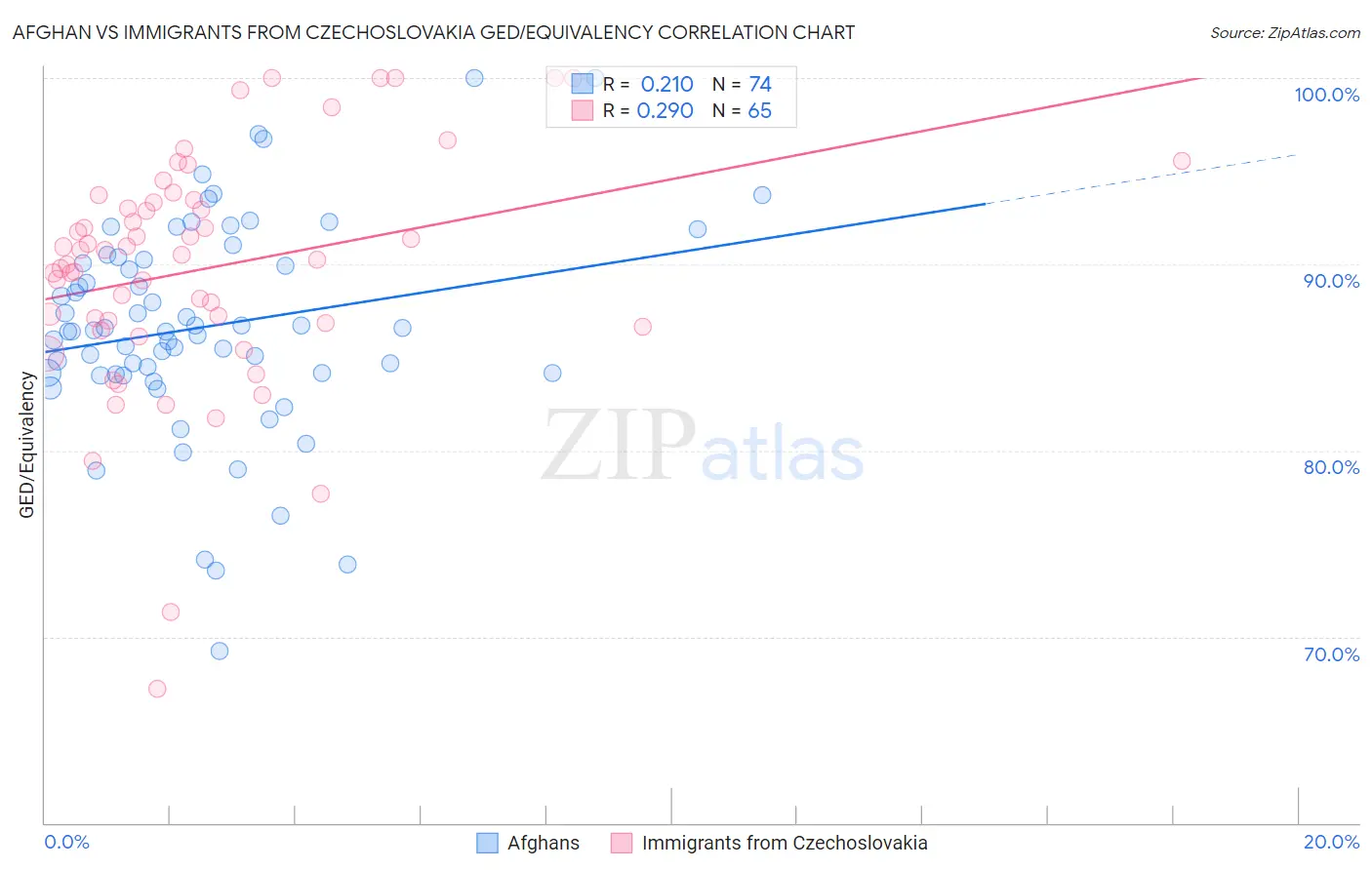 Afghan vs Immigrants from Czechoslovakia GED/Equivalency