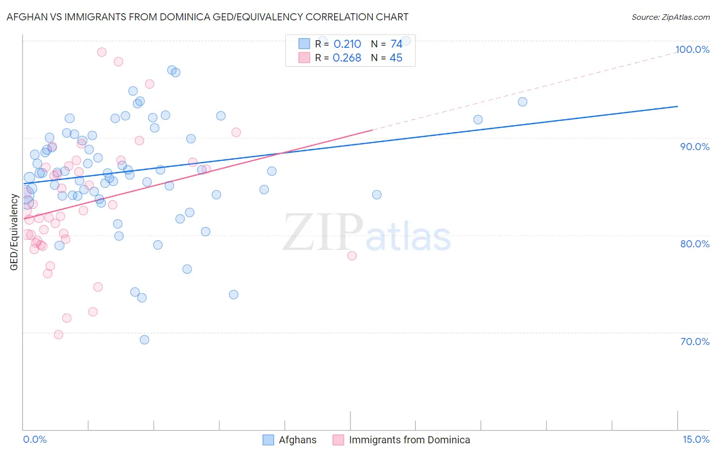 Afghan vs Immigrants from Dominica GED/Equivalency