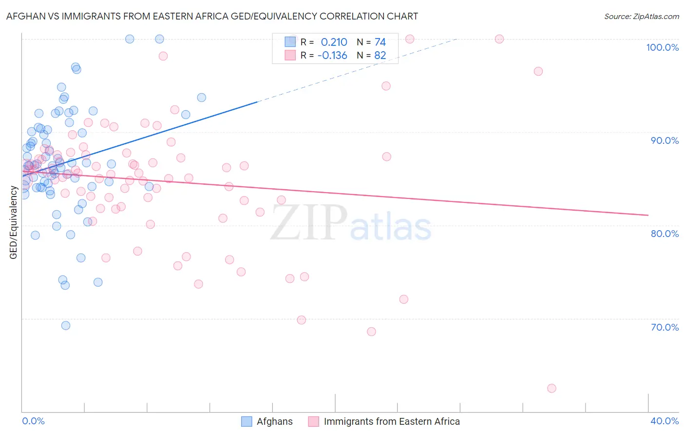 Afghan vs Immigrants from Eastern Africa GED/Equivalency