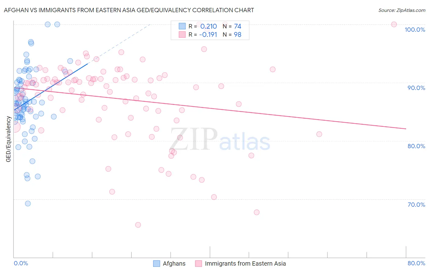 Afghan vs Immigrants from Eastern Asia GED/Equivalency