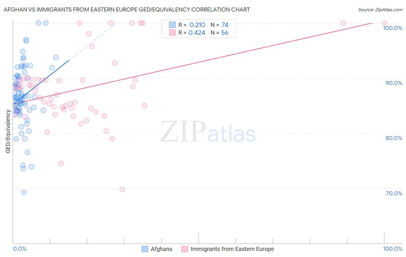 Afghan vs Immigrants from Eastern Europe GED/Equivalency