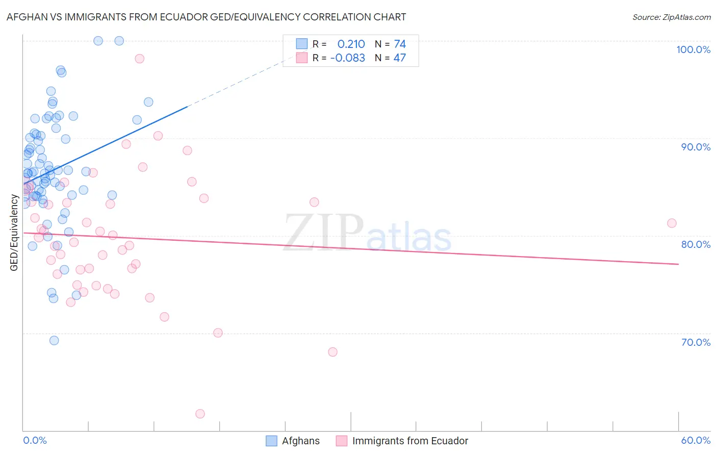 Afghan vs Immigrants from Ecuador GED/Equivalency