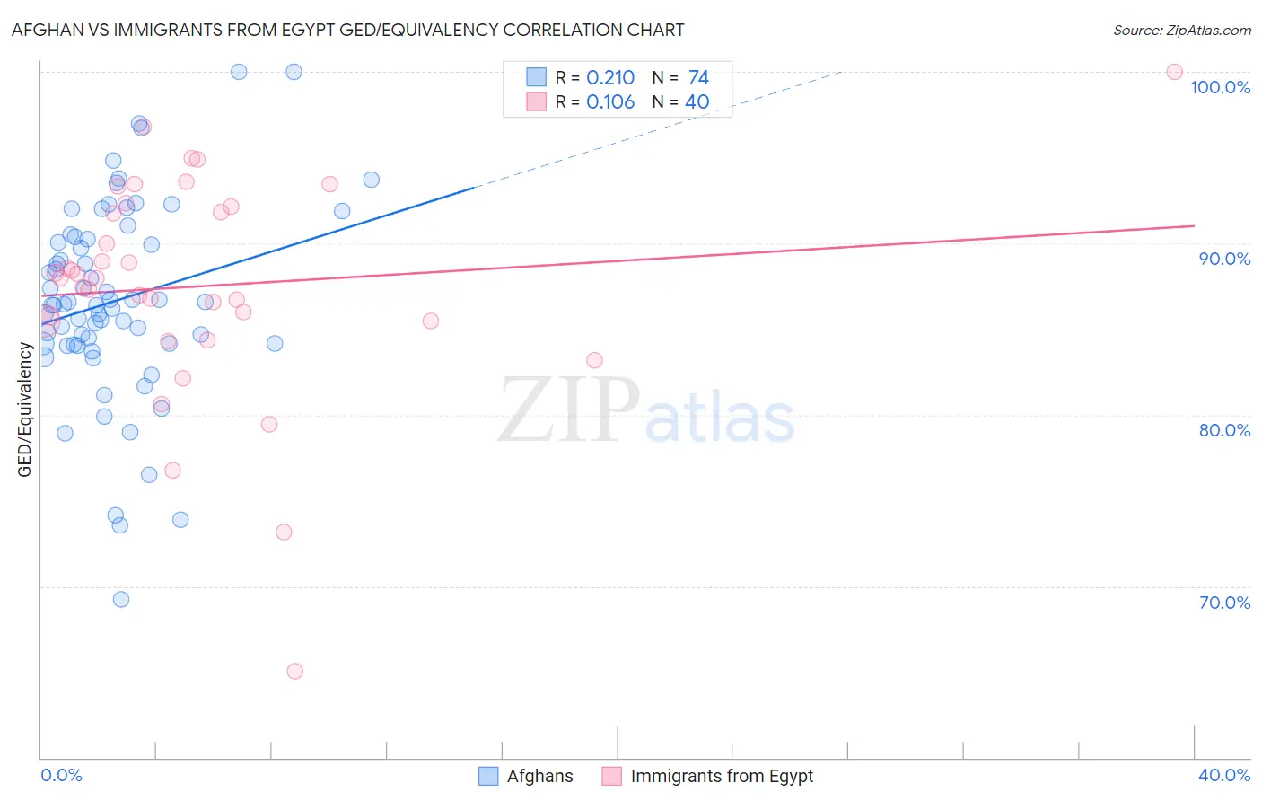 Afghan vs Immigrants from Egypt GED/Equivalency