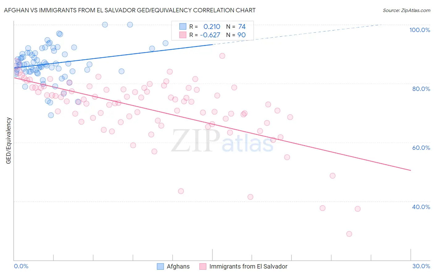 Afghan vs Immigrants from El Salvador GED/Equivalency