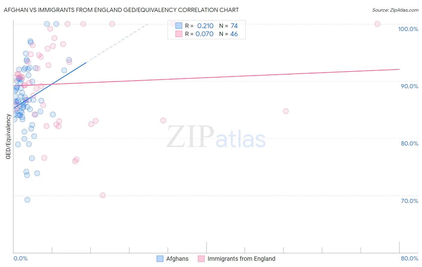 Afghan vs Immigrants from England GED/Equivalency