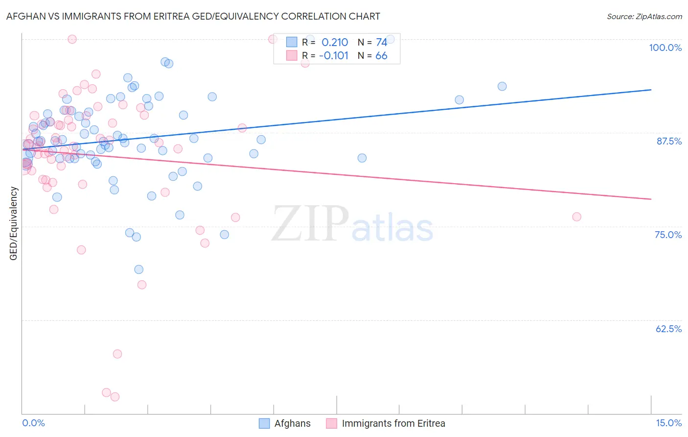 Afghan vs Immigrants from Eritrea GED/Equivalency