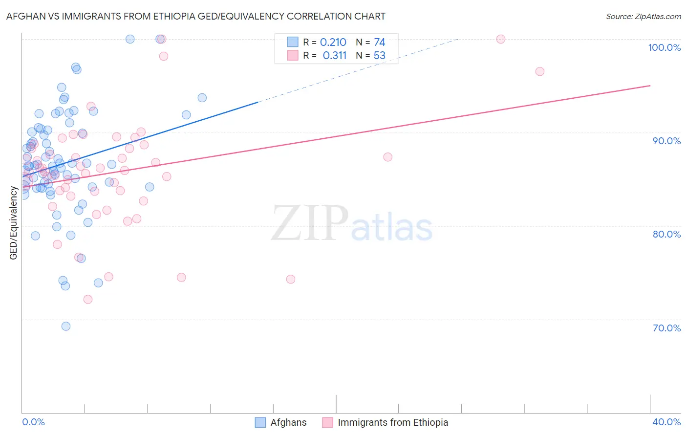 Afghan vs Immigrants from Ethiopia GED/Equivalency