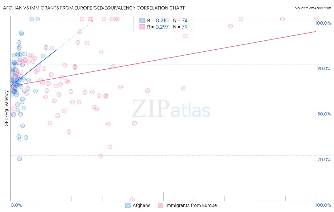 Afghan vs Immigrants from Europe GED/Equivalency