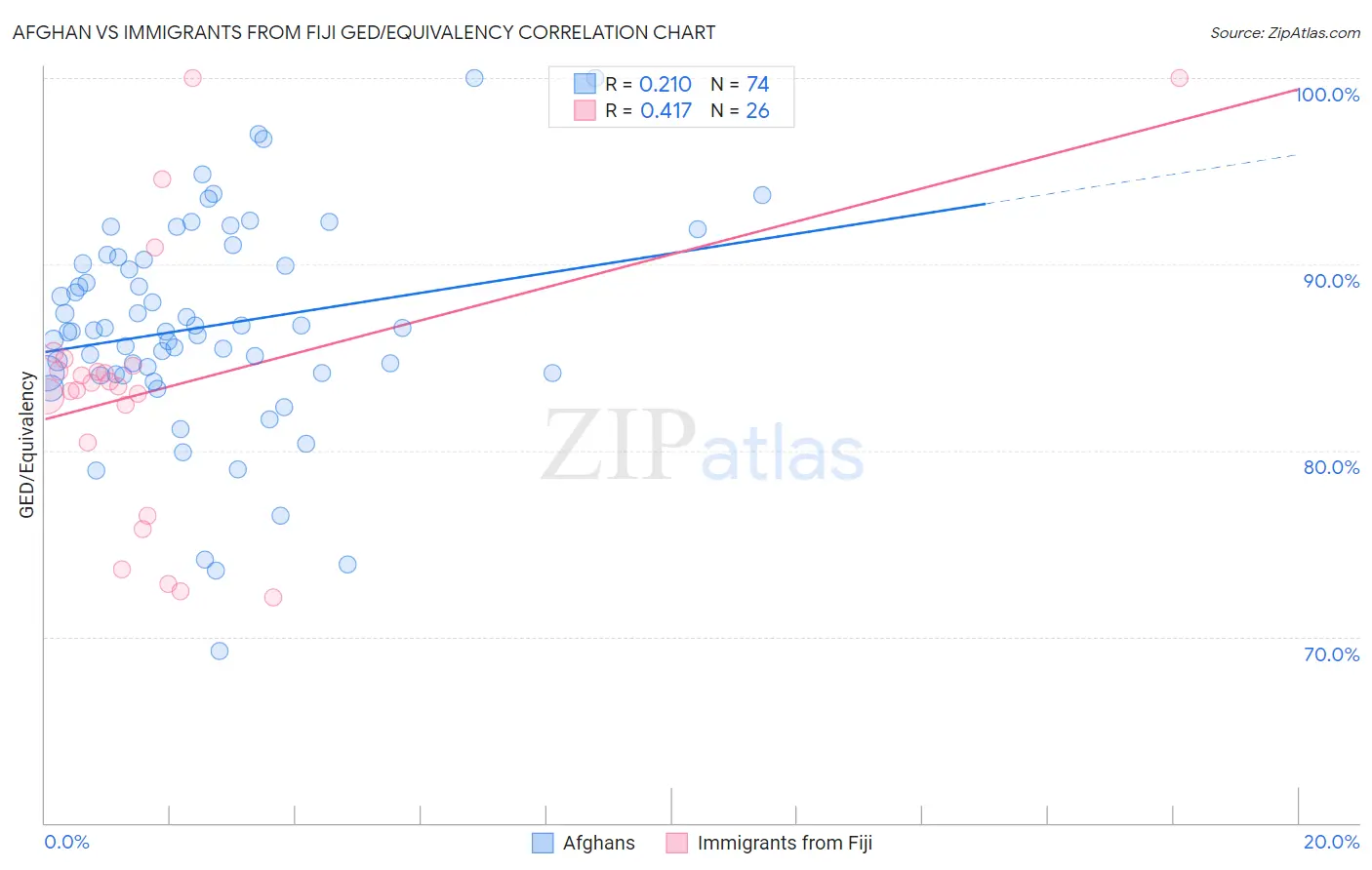 Afghan vs Immigrants from Fiji GED/Equivalency