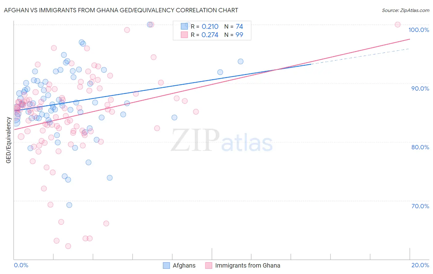 Afghan vs Immigrants from Ghana GED/Equivalency