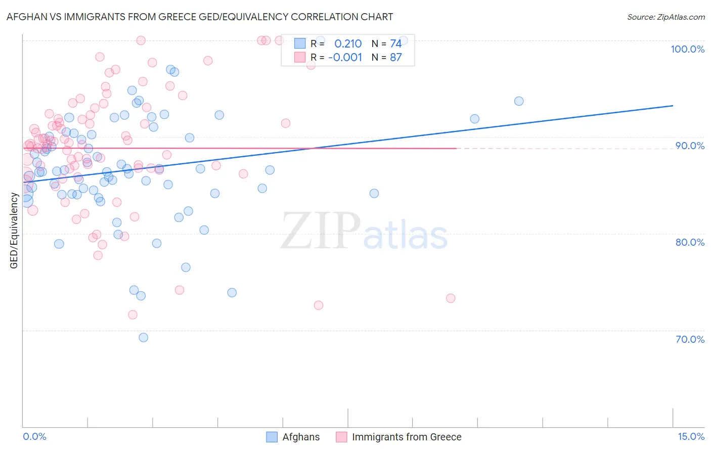 Afghan vs Immigrants from Greece GED/Equivalency