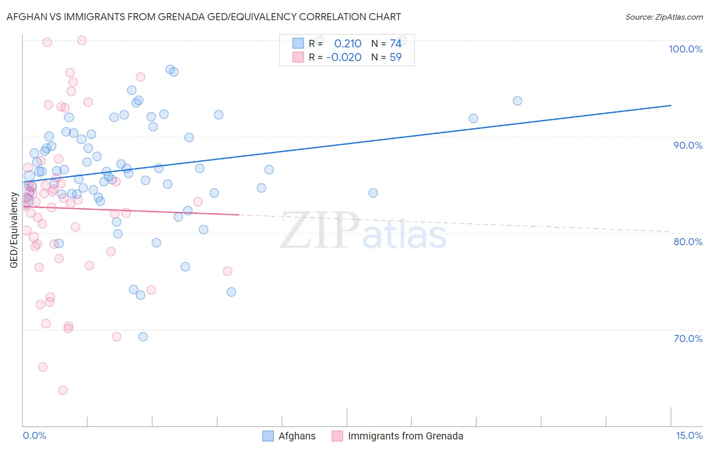 Afghan vs Immigrants from Grenada GED/Equivalency