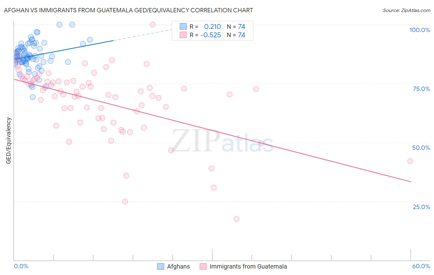 Afghan vs Immigrants from Guatemala GED/Equivalency