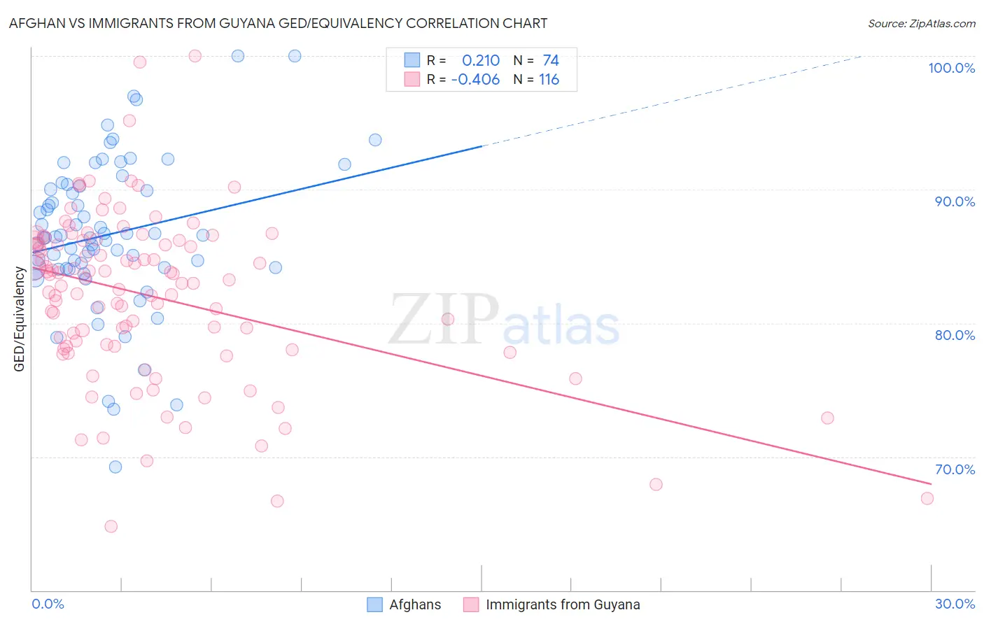 Afghan vs Immigrants from Guyana GED/Equivalency