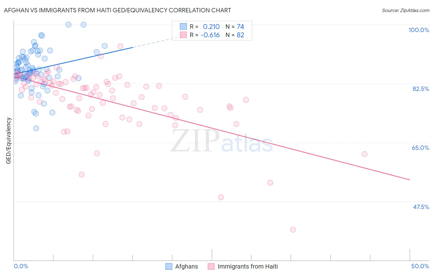 Afghan vs Immigrants from Haiti GED/Equivalency