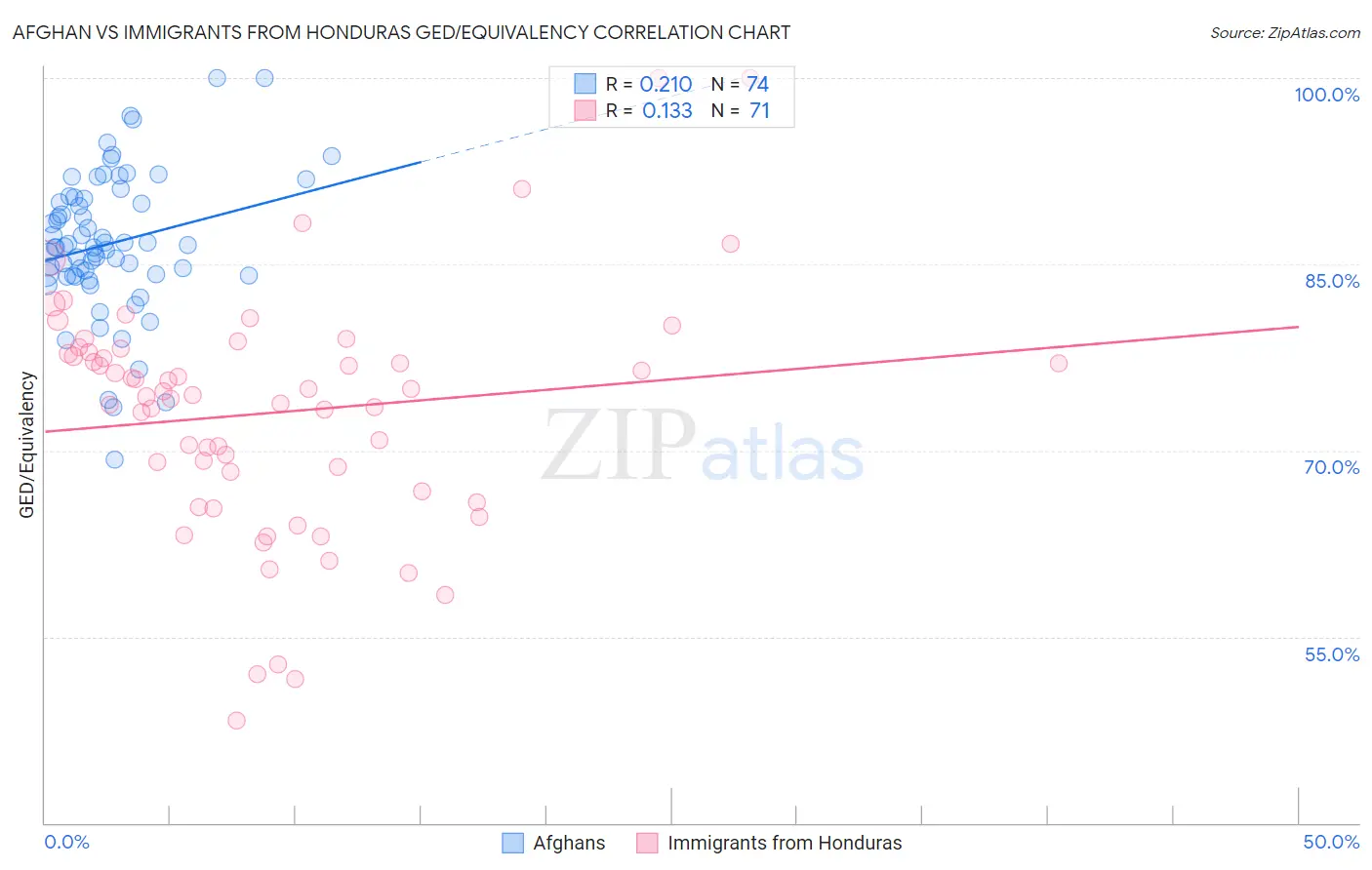 Afghan vs Immigrants from Honduras GED/Equivalency