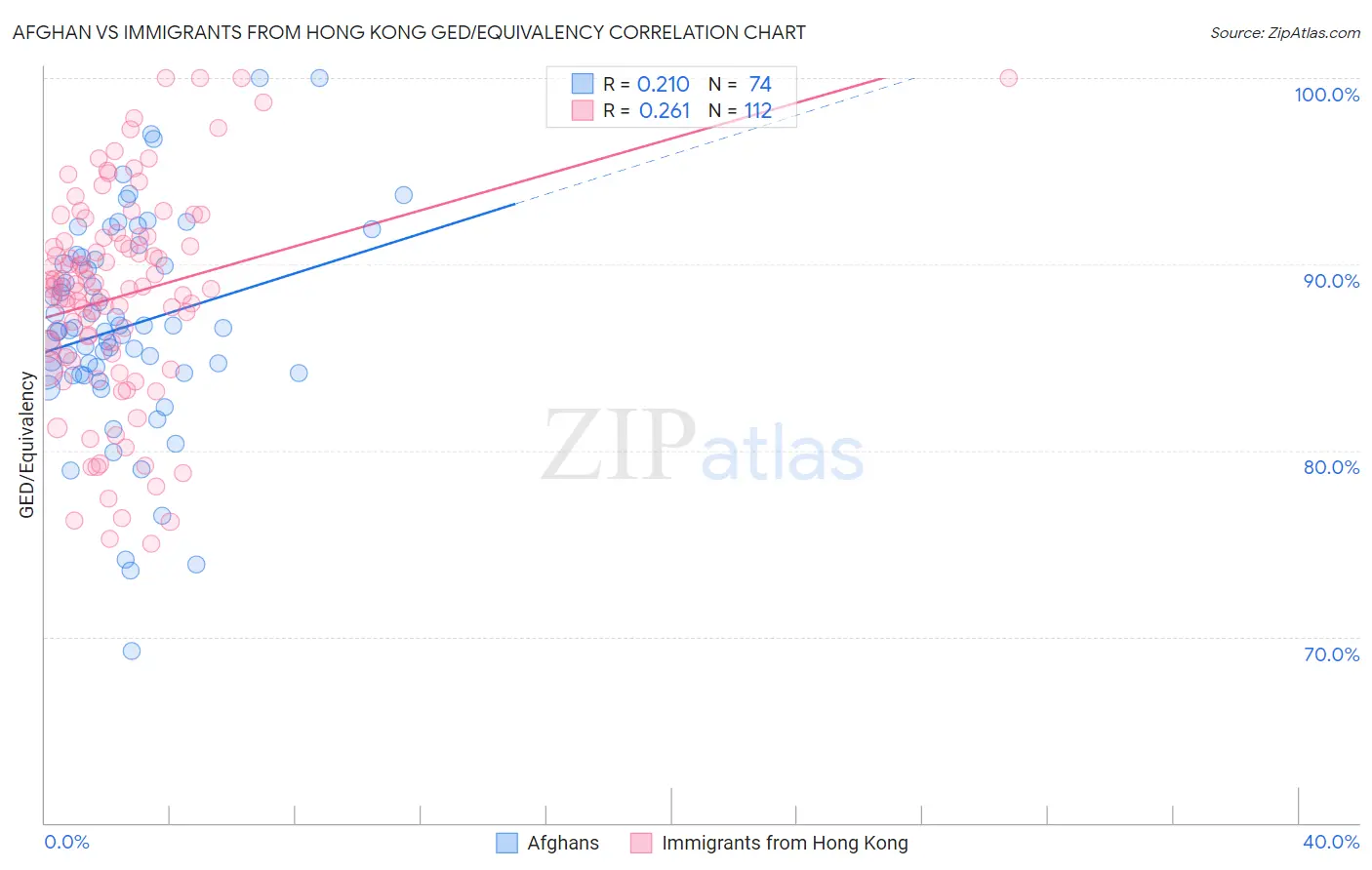 Afghan vs Immigrants from Hong Kong GED/Equivalency