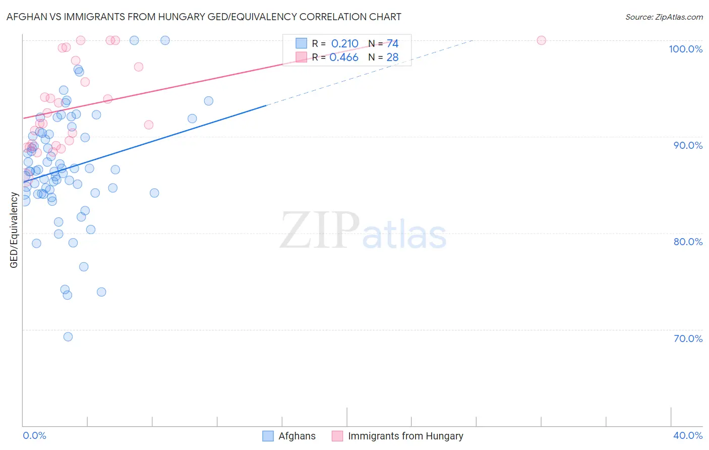 Afghan vs Immigrants from Hungary GED/Equivalency