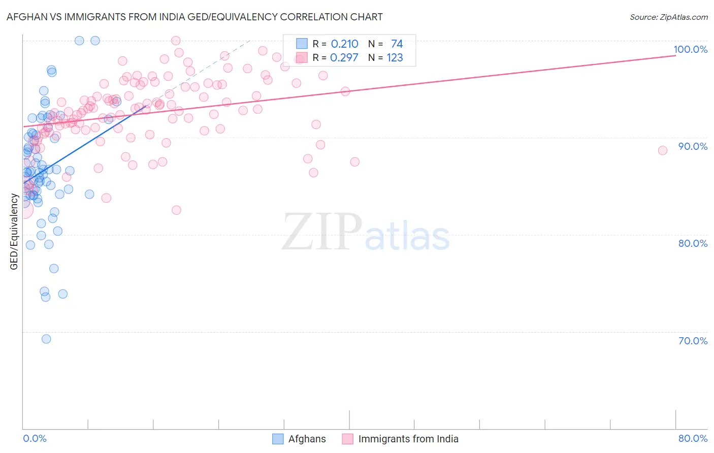 Afghan vs Immigrants from India GED/Equivalency