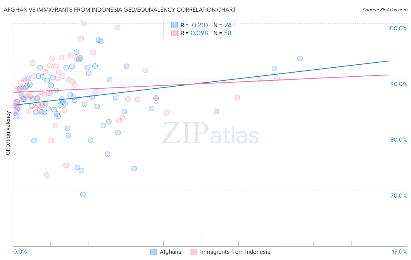 Afghan vs Immigrants from Indonesia GED/Equivalency