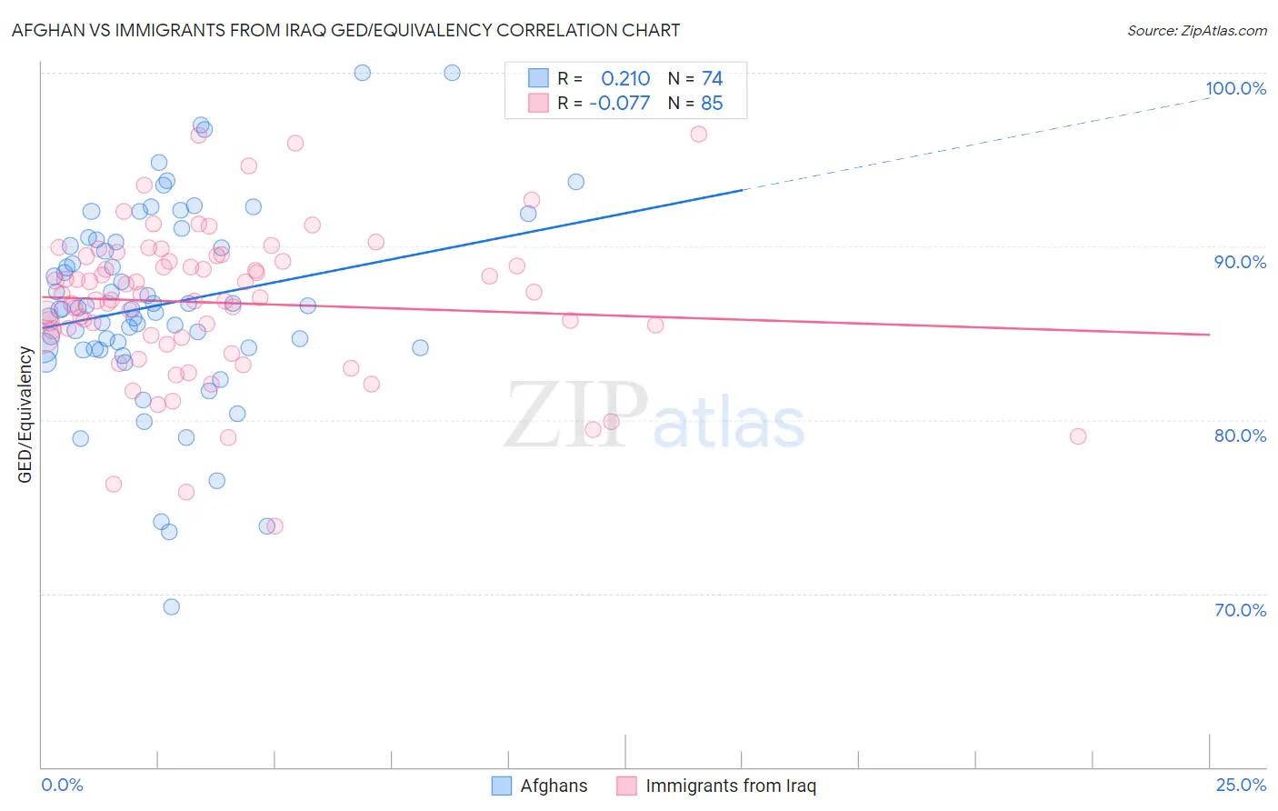 Afghan vs Immigrants from Iraq GED/Equivalency