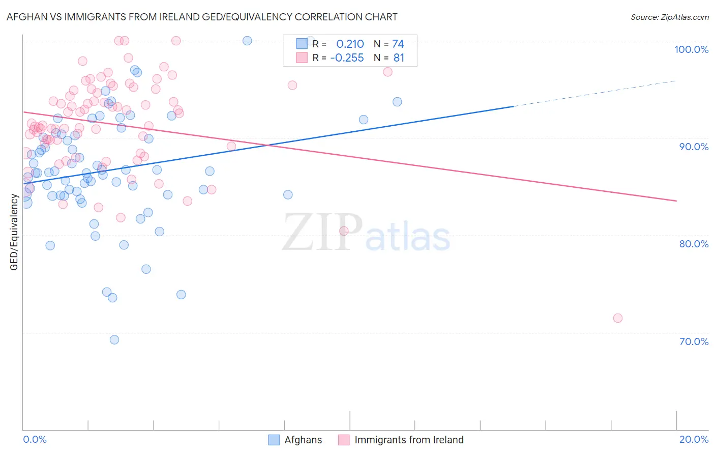 Afghan vs Immigrants from Ireland GED/Equivalency