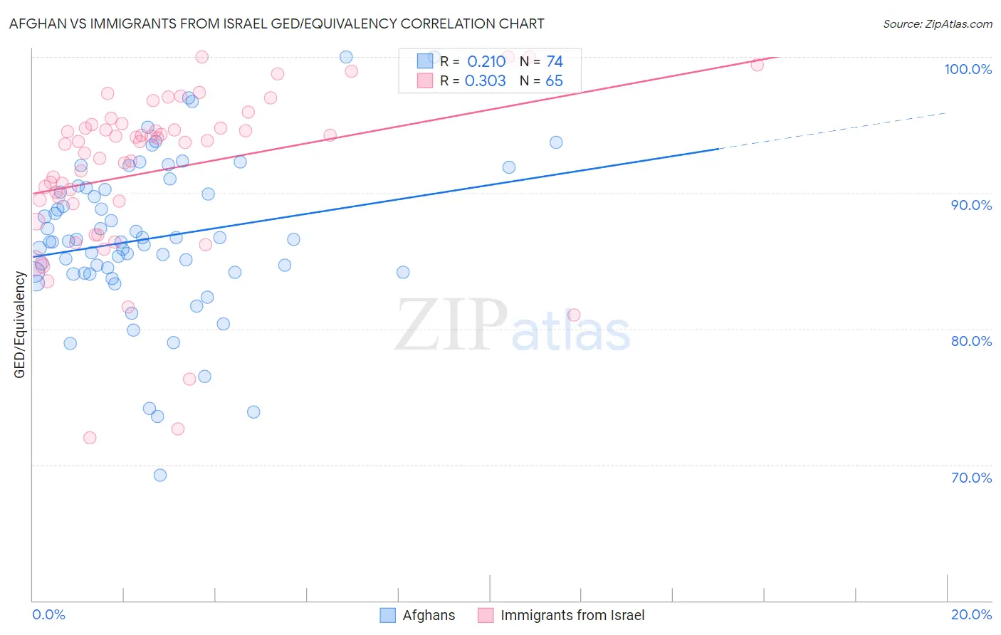 Afghan vs Immigrants from Israel GED/Equivalency