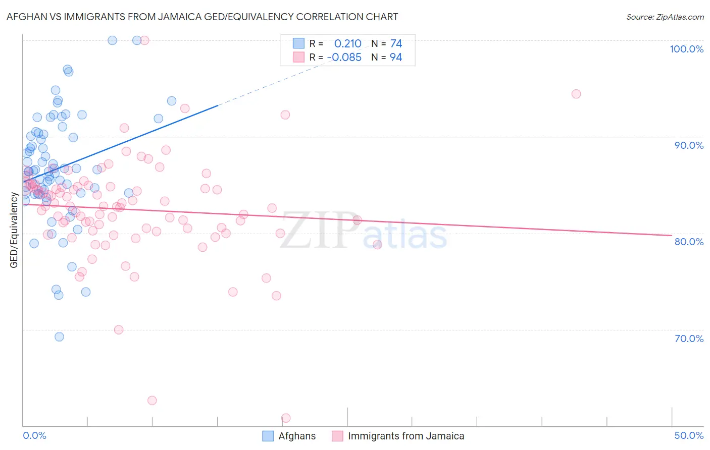 Afghan vs Immigrants from Jamaica GED/Equivalency