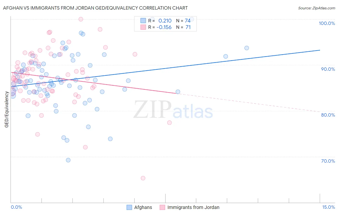 Afghan vs Immigrants from Jordan GED/Equivalency