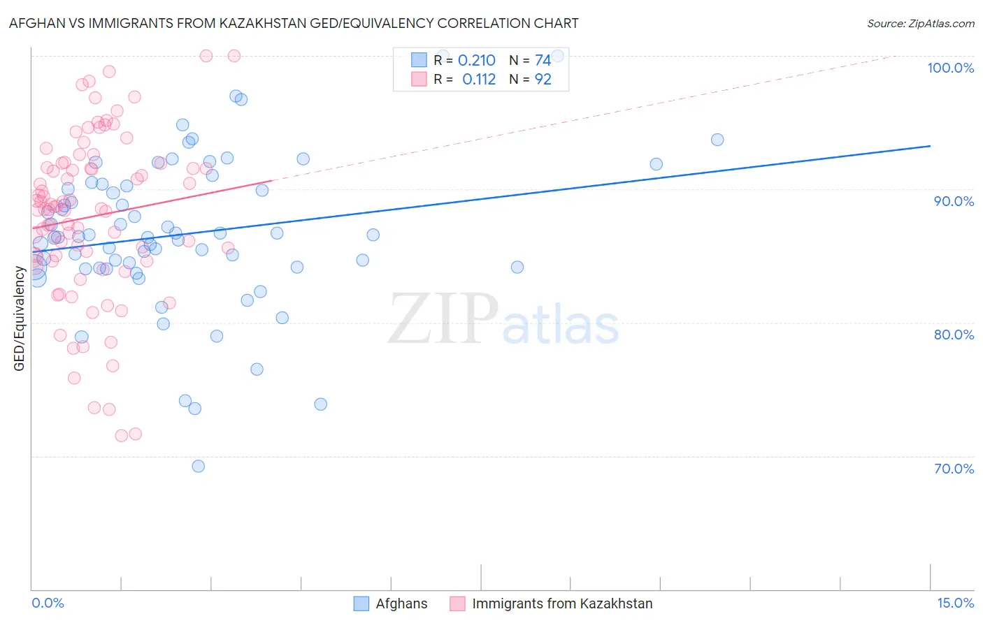 Afghan vs Immigrants from Kazakhstan GED/Equivalency