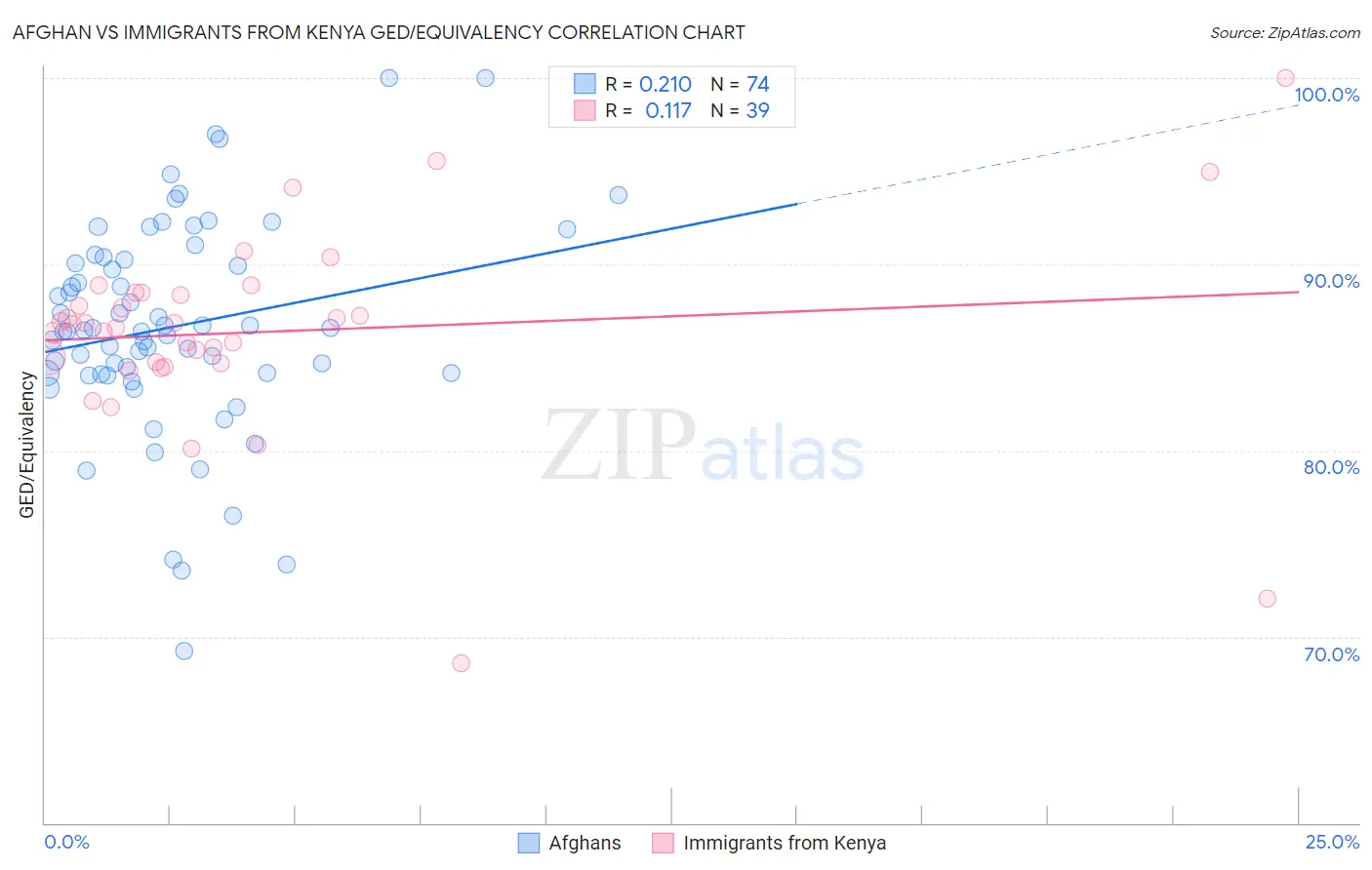 Afghan vs Immigrants from Kenya GED/Equivalency