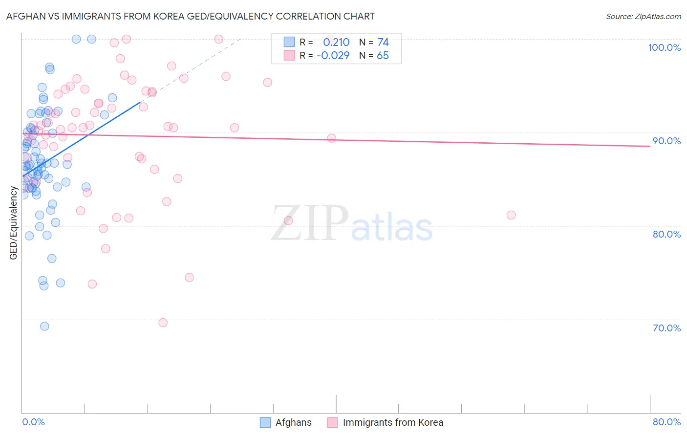 Afghan vs Immigrants from Korea GED/Equivalency