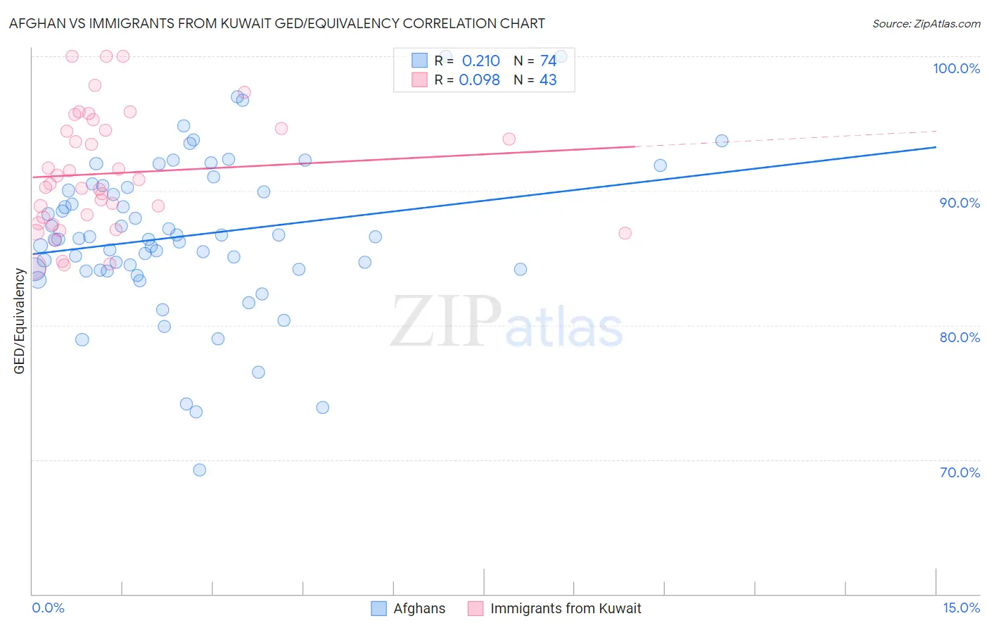 Afghan vs Immigrants from Kuwait GED/Equivalency