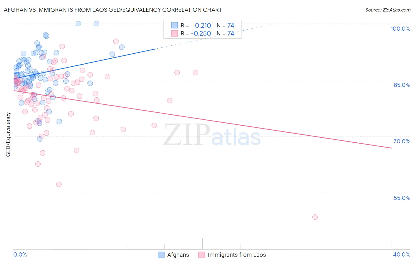 Afghan vs Immigrants from Laos GED/Equivalency