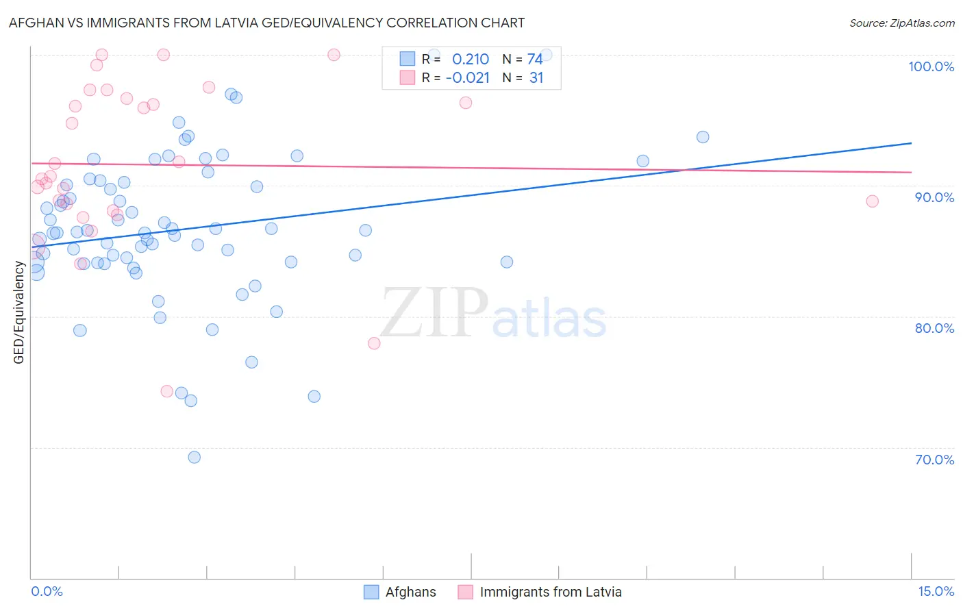 Afghan vs Immigrants from Latvia GED/Equivalency