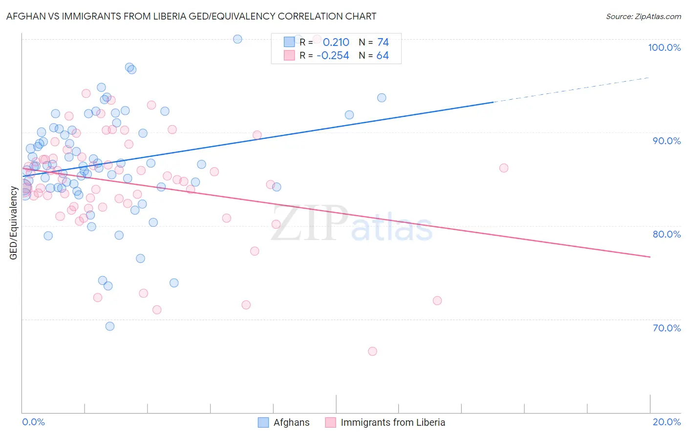 Afghan vs Immigrants from Liberia GED/Equivalency