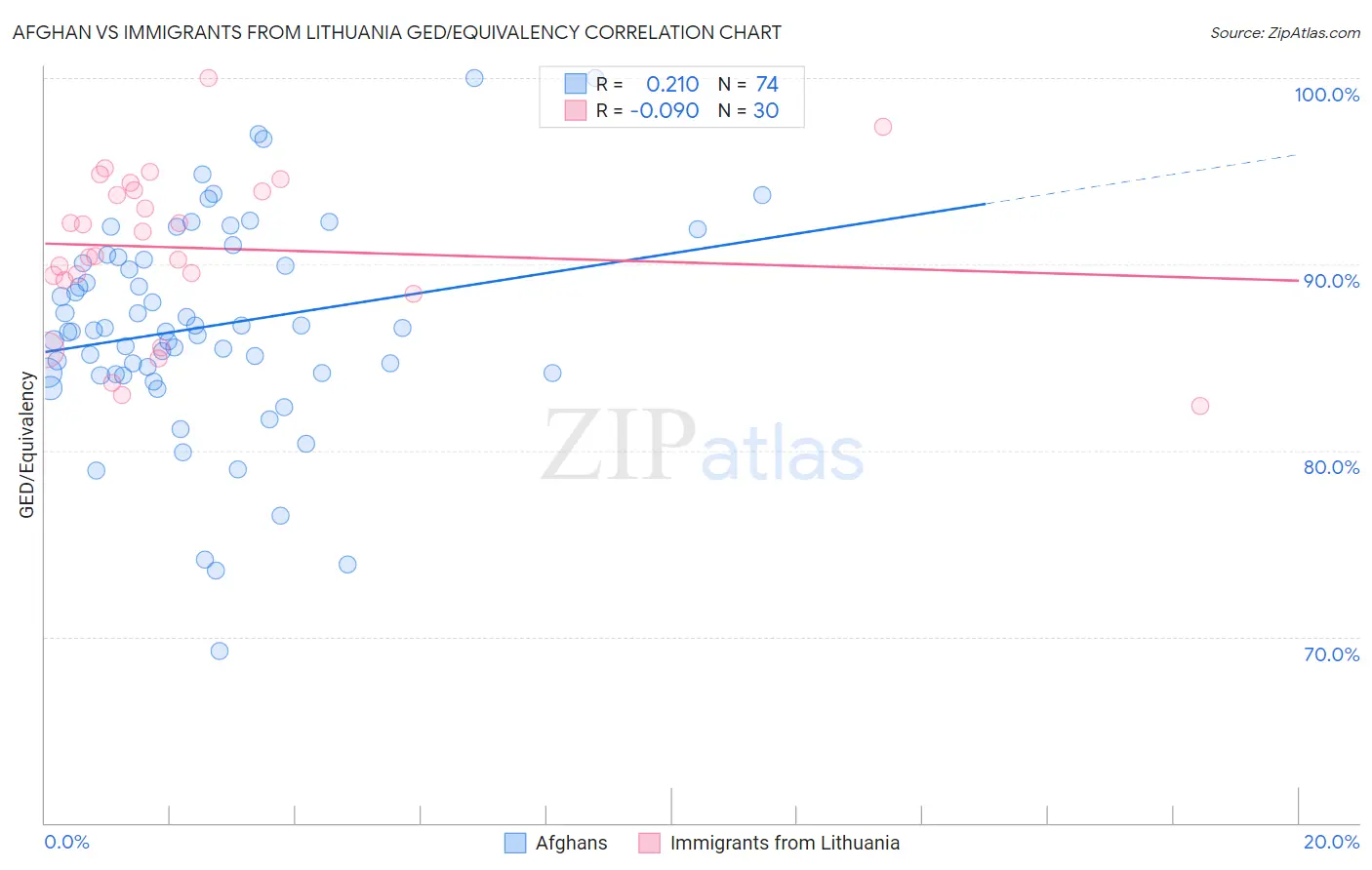 Afghan vs Immigrants from Lithuania GED/Equivalency