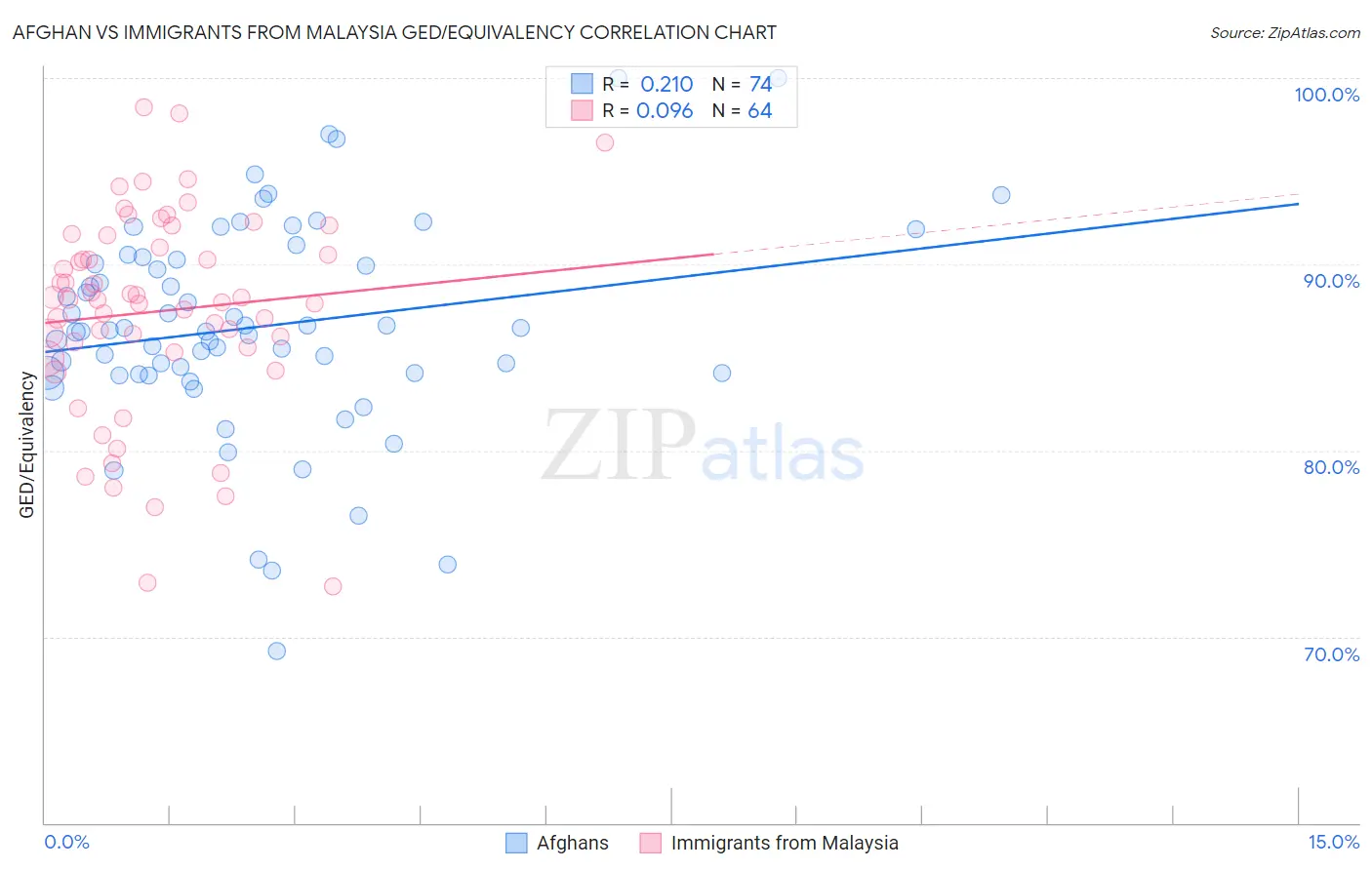 Afghan vs Immigrants from Malaysia GED/Equivalency