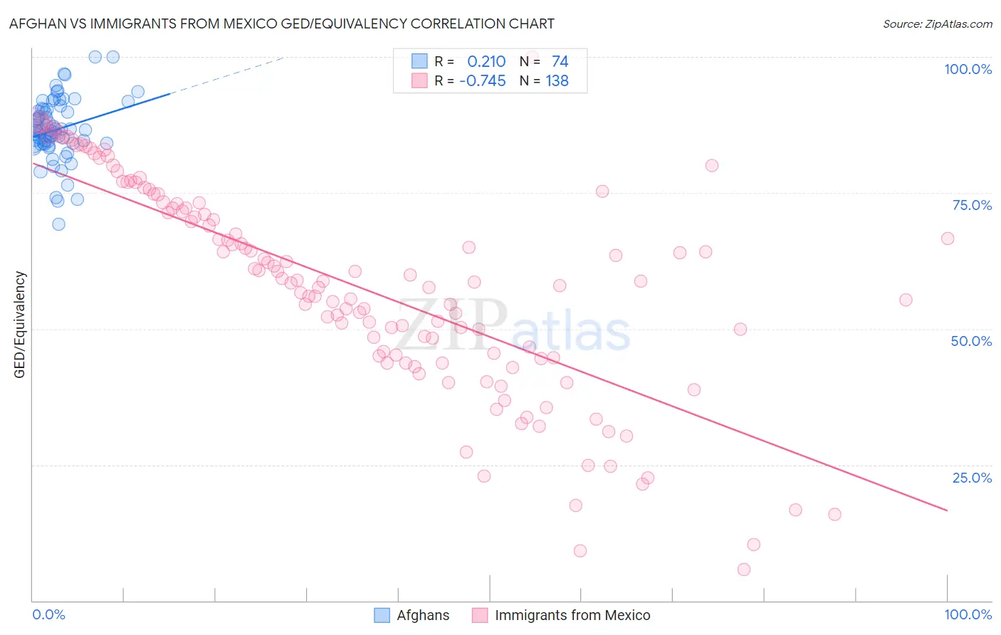 Afghan vs Immigrants from Mexico GED/Equivalency