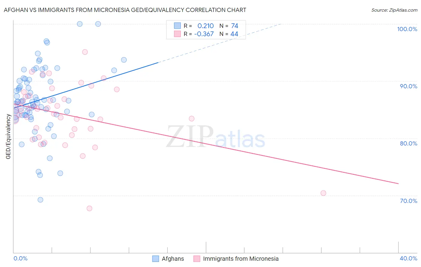 Afghan vs Immigrants from Micronesia GED/Equivalency