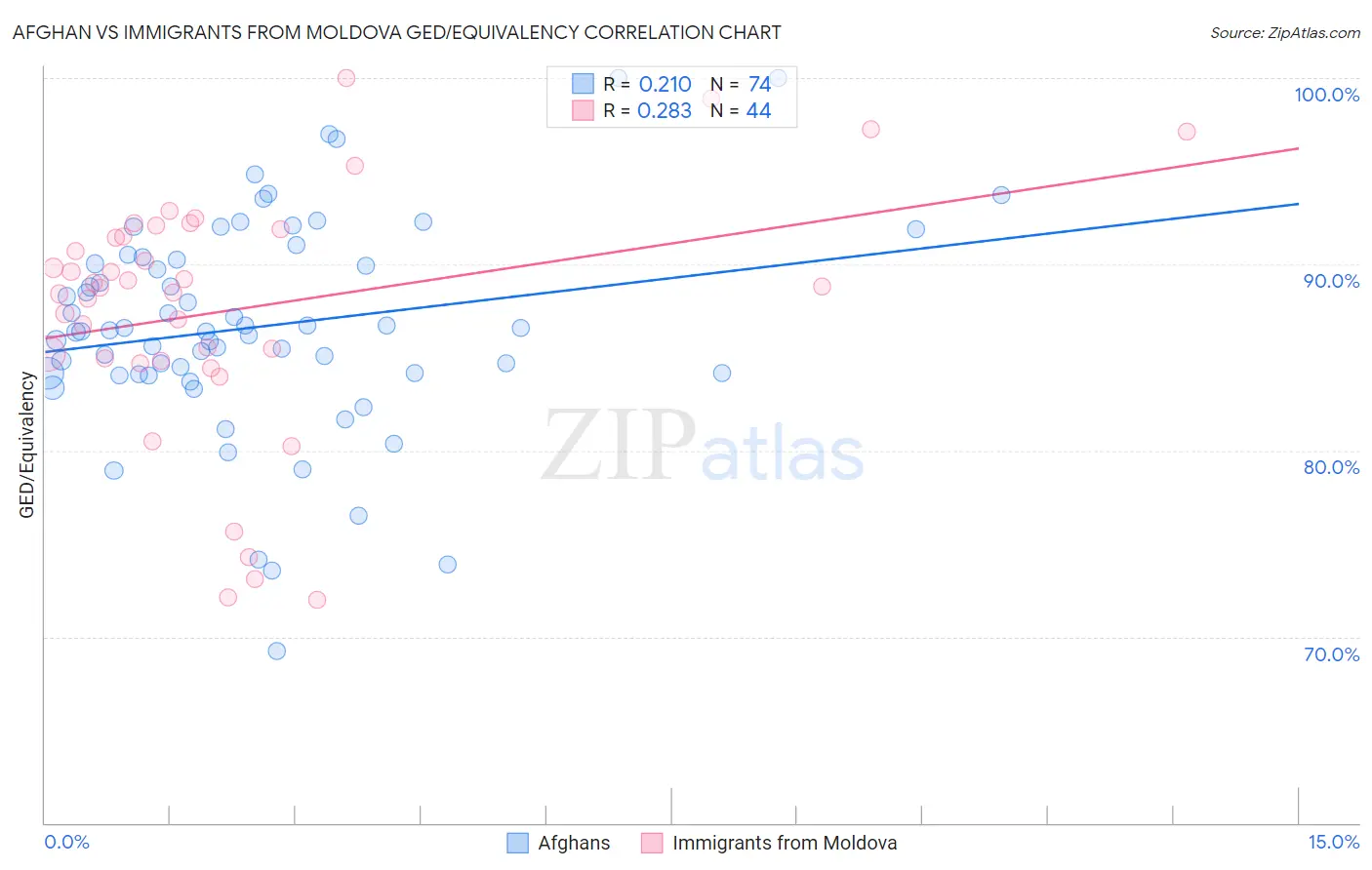 Afghan vs Immigrants from Moldova GED/Equivalency