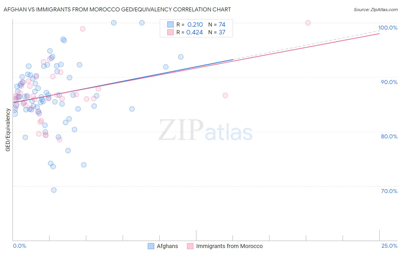 Afghan vs Immigrants from Morocco GED/Equivalency